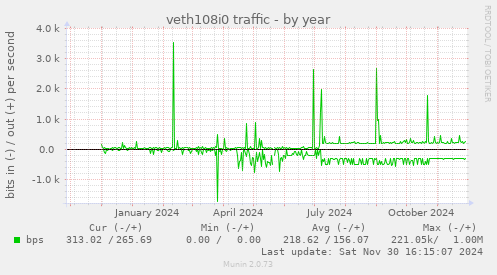 veth108i0 traffic