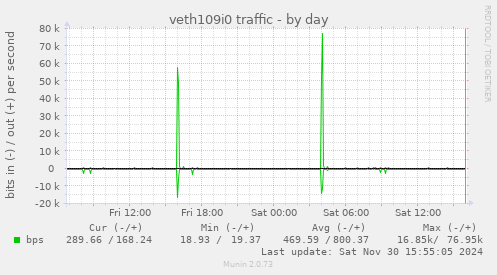 veth109i0 traffic