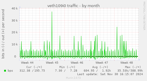 veth109i0 traffic