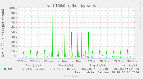 veth109i0 traffic