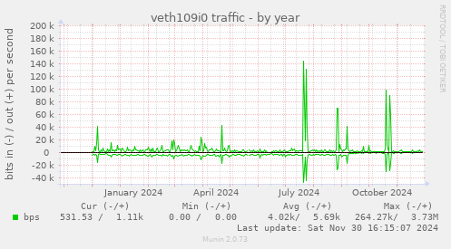 veth109i0 traffic