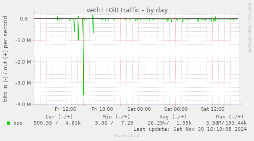 veth110i0 traffic