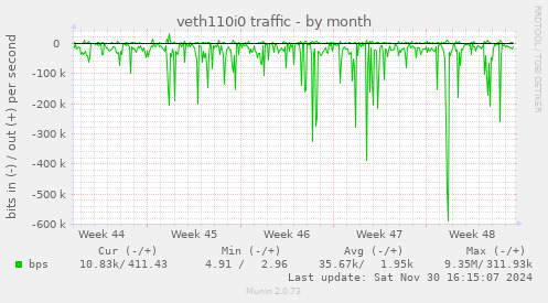 veth110i0 traffic