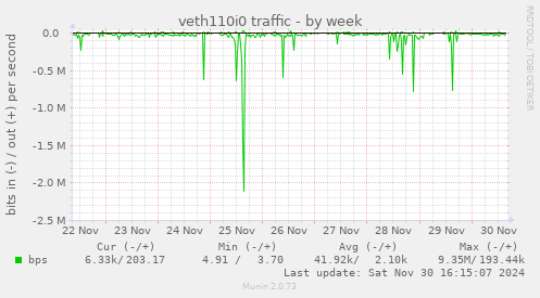 veth110i0 traffic