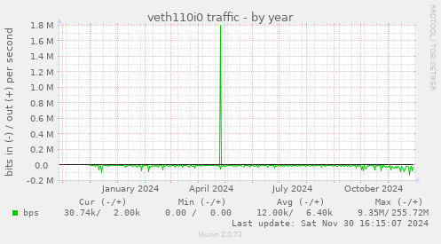 veth110i0 traffic