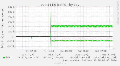 veth111i0 traffic