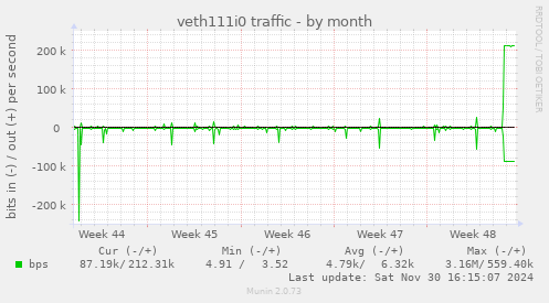 veth111i0 traffic