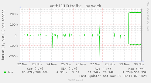 veth111i0 traffic