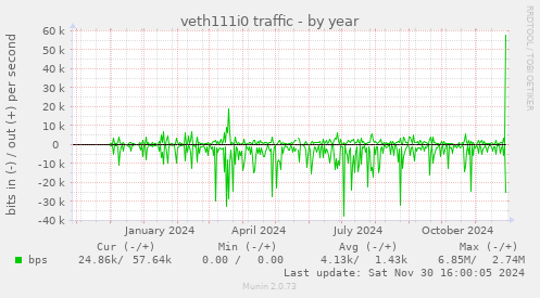 veth111i0 traffic