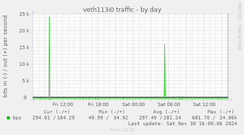 veth113i0 traffic