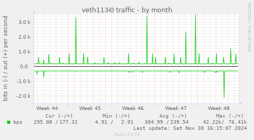 veth113i0 traffic