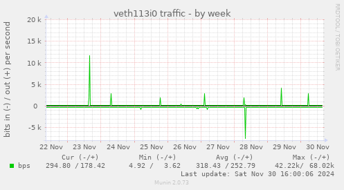 veth113i0 traffic