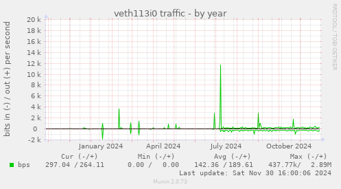 veth113i0 traffic