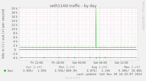 veth114i0 traffic