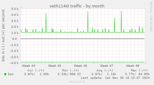 veth114i0 traffic