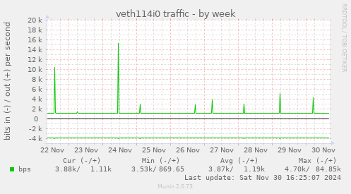 veth114i0 traffic