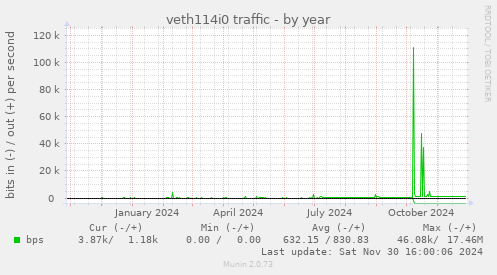 veth114i0 traffic