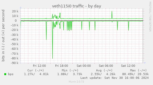 veth115i0 traffic