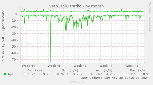 veth115i0 traffic