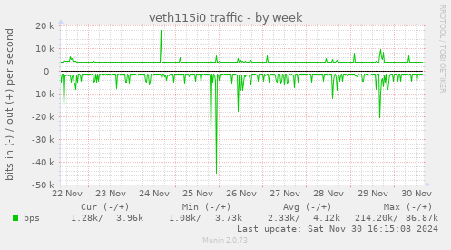 veth115i0 traffic