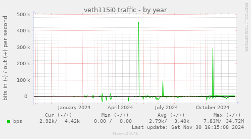 veth115i0 traffic