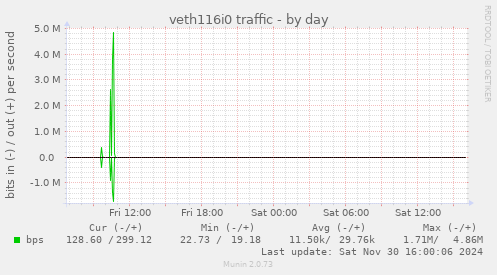 veth116i0 traffic