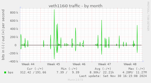 veth116i0 traffic