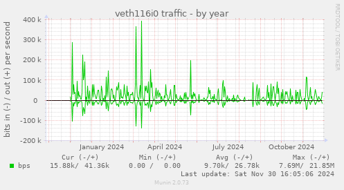 veth116i0 traffic