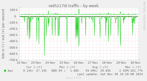 veth117i0 traffic