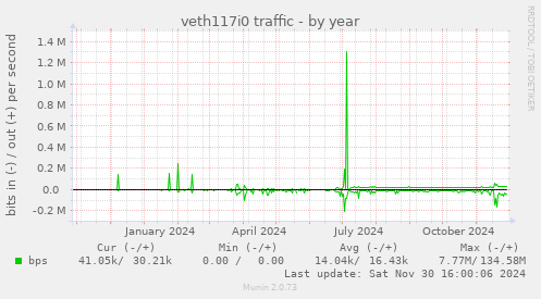 veth117i0 traffic