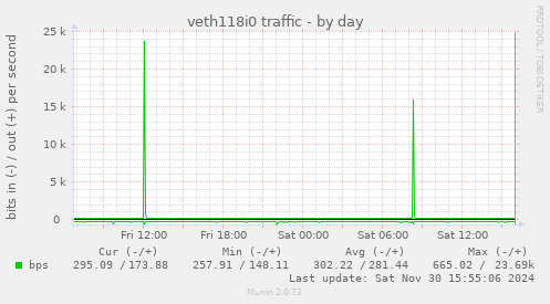 veth118i0 traffic