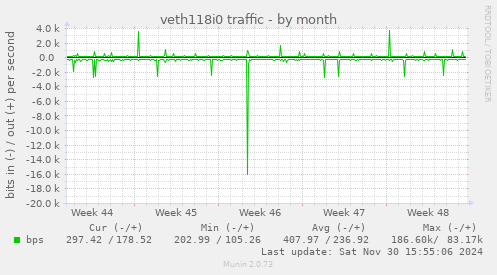 veth118i0 traffic