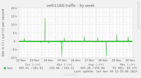 veth118i0 traffic