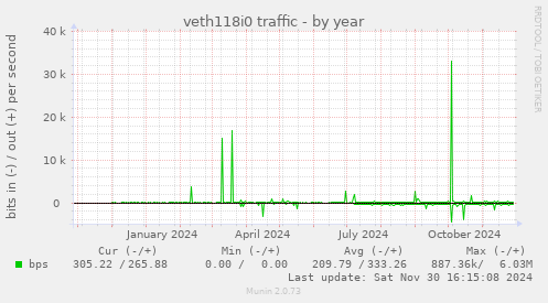 veth118i0 traffic