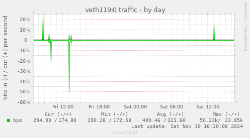 veth119i0 traffic