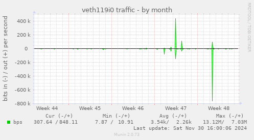 veth119i0 traffic