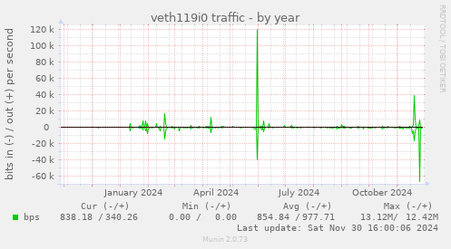 veth119i0 traffic