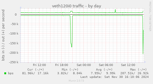 veth120i0 traffic