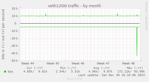 veth120i0 traffic