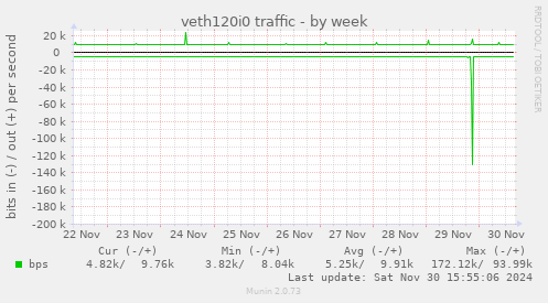 veth120i0 traffic