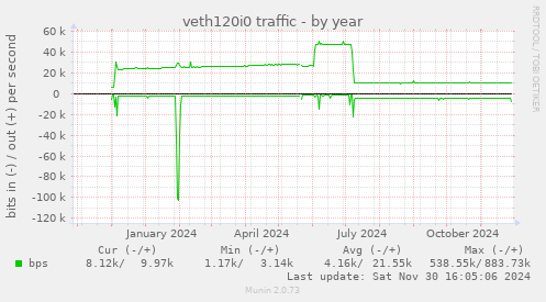 veth120i0 traffic