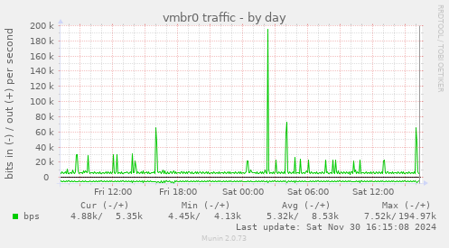 vmbr0 traffic