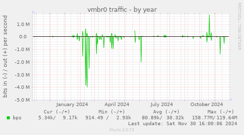 vmbr0 traffic