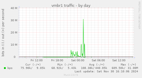 vmbr1 traffic