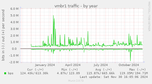 vmbr1 traffic