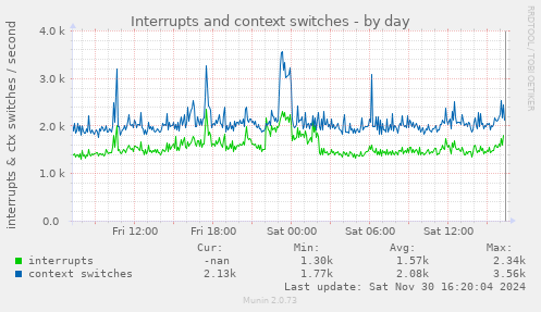 Interrupts and context switches