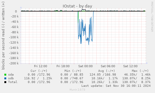 IOstat