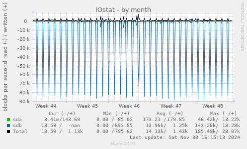 IOstat