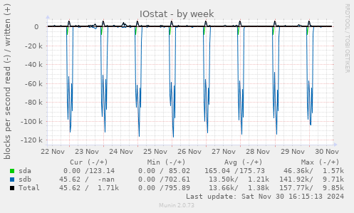 IOstat