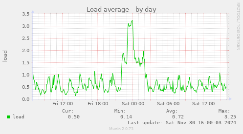 Load average